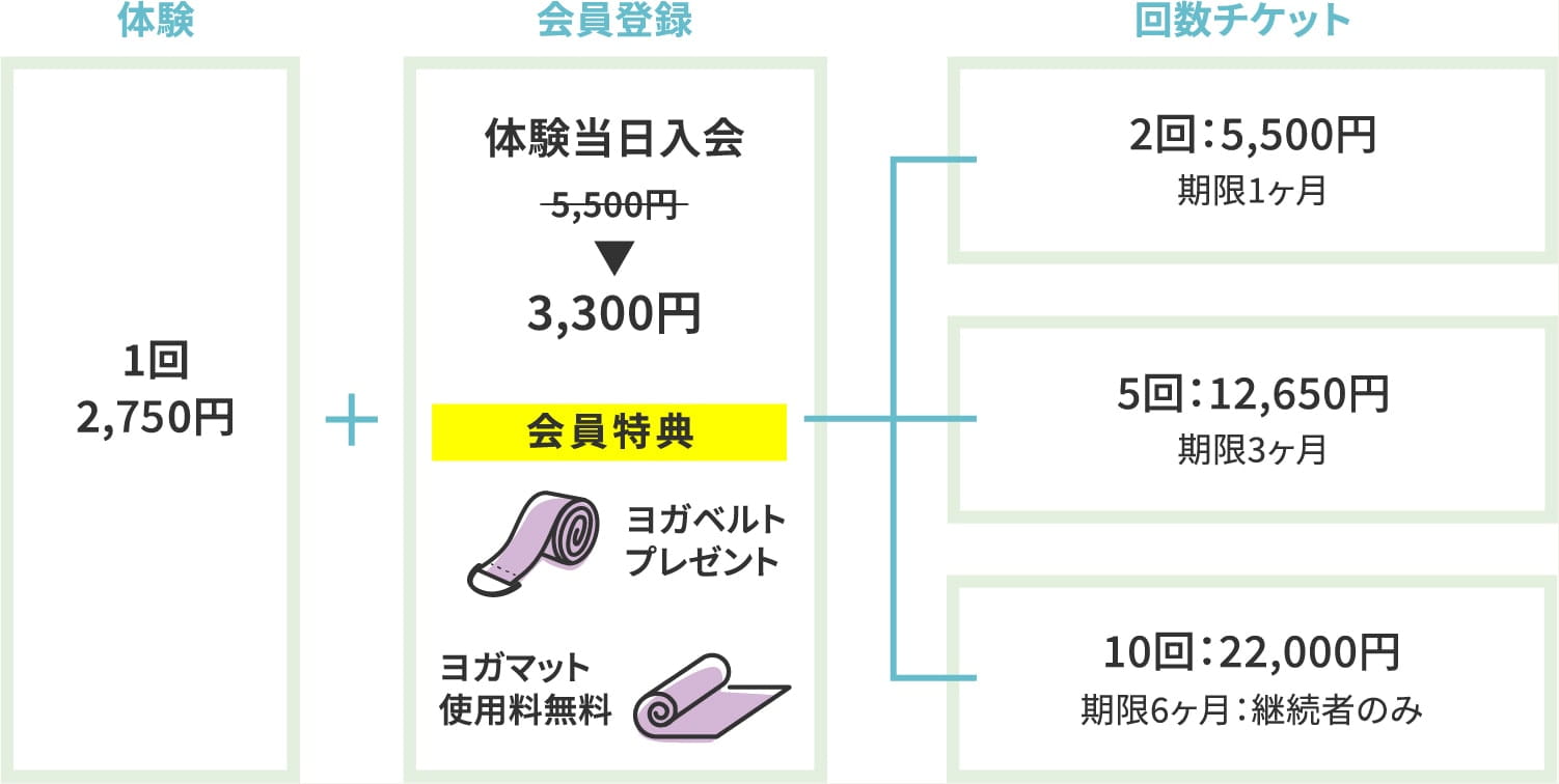 体験2,200円。体験当日は入会3,300円（通常5,500円）。回数チケットは、2回5,500円(期限1ヶ月）。5回12,650円(期限3ヶ月）。10回22,000円(期限6ヶ月、継続者のみ）。プライベートレッスン1回あたり5,500円〜11,000円。